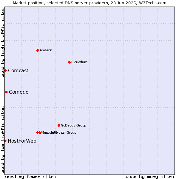 Market position of Comodo vs. Comcast vs. HostForWeb