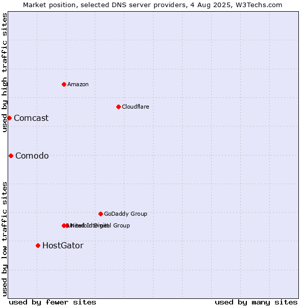 Market position of HostGator vs. Comodo vs. Comcast