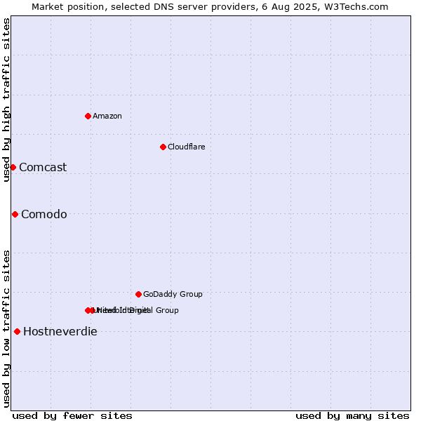 Market position of Hostneverdie vs. Comodo vs. Comcast