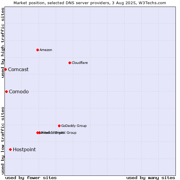 Market position of Hostpoint vs. Comodo vs. Comcast