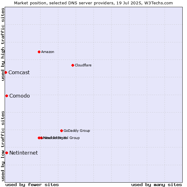 Market position of Comodo vs. Netinternet vs. Comcast