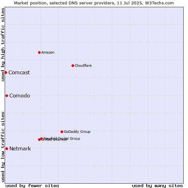 Market position of Comodo vs. Netmark vs. Comcast
