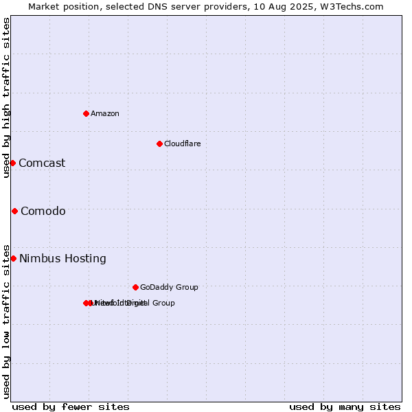 Market position of Comodo vs. Nimbus Hosting vs. Comcast
