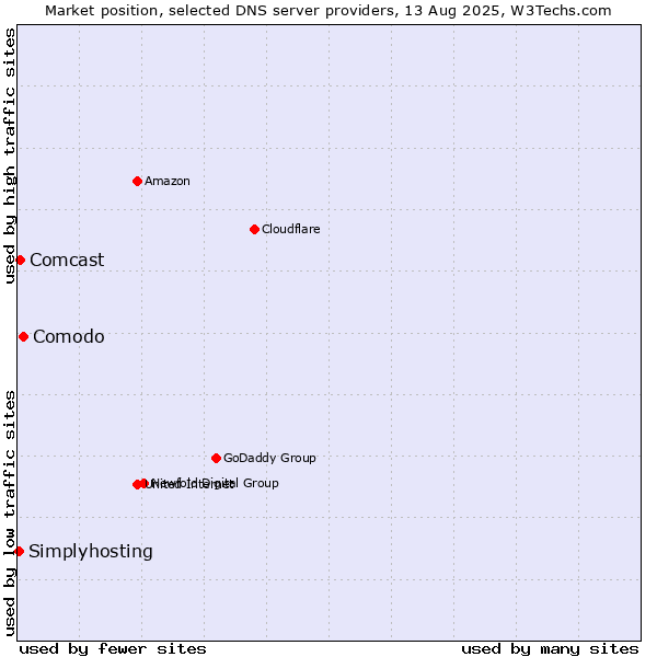Market position of Comodo vs. Comcast vs. Simplyhosting
