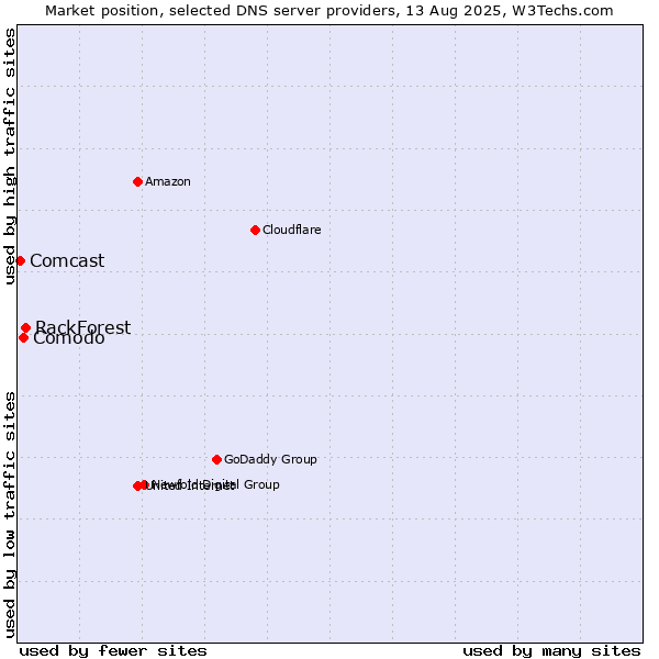 Market position of RackForest vs. Comodo vs. Comcast
