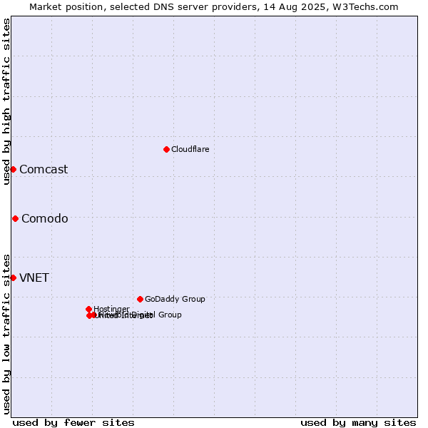 Market position of Comodo vs. VNET vs. Comcast