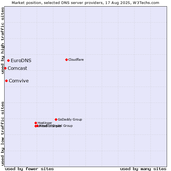 Market position of EuroDNS vs. Comvive vs. Comcast