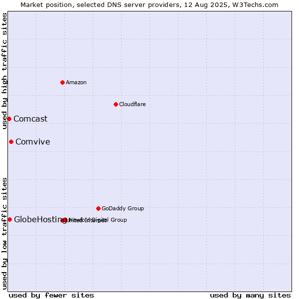 Market position of Comvive vs. GlobeHosting vs. Comcast