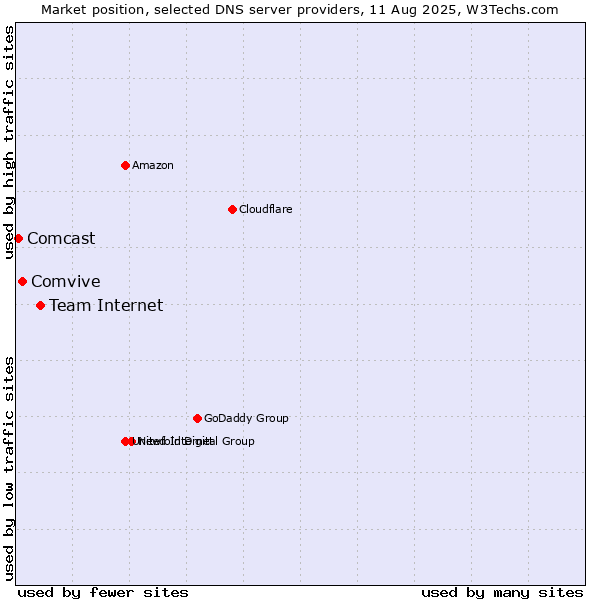Market position of Team Internet vs. Comvive vs. Comcast