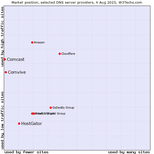 Market position of HostGator vs. Comvive vs. Comcast