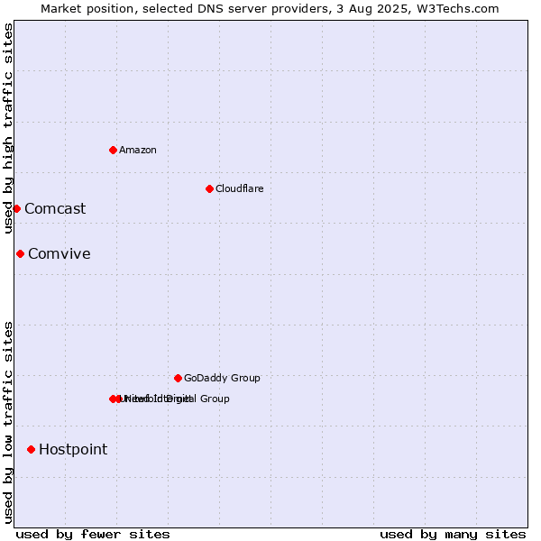 Market position of Hostpoint vs. Comvive vs. Comcast