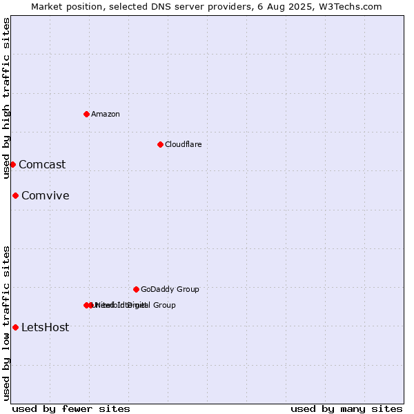 Market position of LetsHost vs. Comvive vs. Comcast