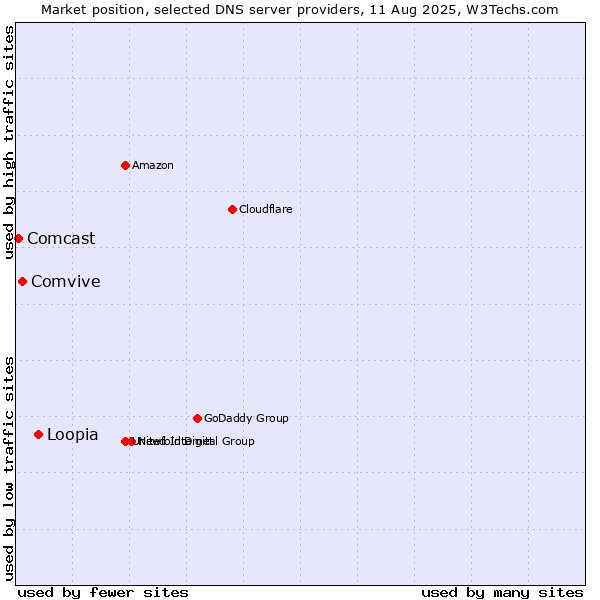 Market position of Loopia vs. Comvive vs. Comcast