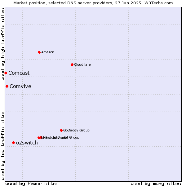 Market position of o2switch vs. Comvive vs. Comcast