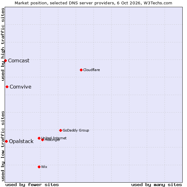 Market position of Comvive vs. Opalstack vs. Comcast