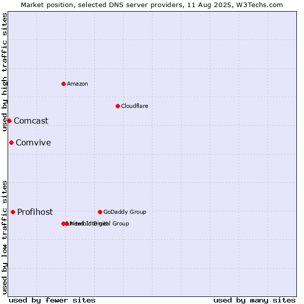 Market position of Profihost vs. Comvive vs. Comcast