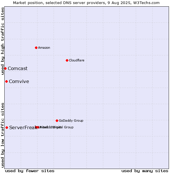 Market position of ServerFreak vs. Comvive vs. Comcast