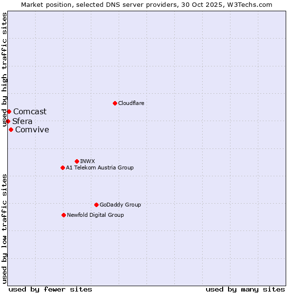 Market position of Comvive vs. Comcast vs. Sfera