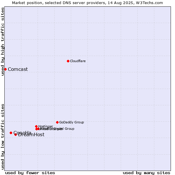 Market position of DreamHost vs. ConoHa vs. Comcast
