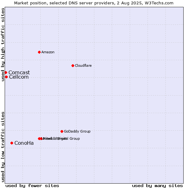 Market position of ConoHa vs. Cellcom vs. Comcast