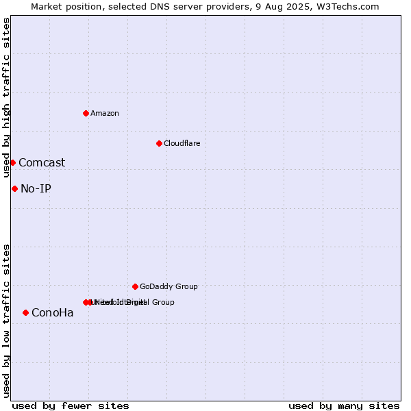 Market position of ConoHa vs. No-IP vs. Comcast