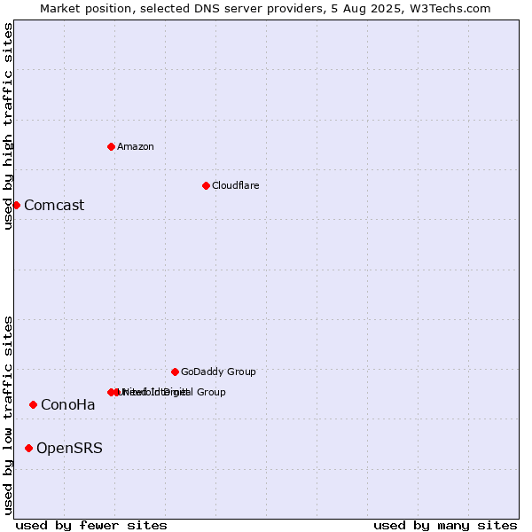 Market position of ConoHa vs. OpenSRS vs. Comcast