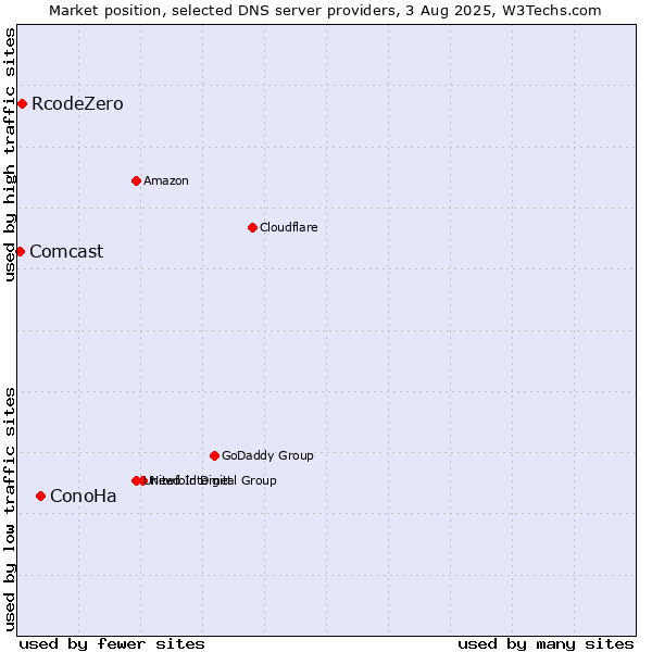 Market position of ConoHa vs. RcodeZero vs. Comcast