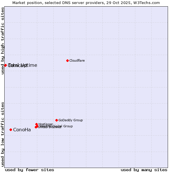 Market position of ConoHa vs. Total Uptime vs. Comcast