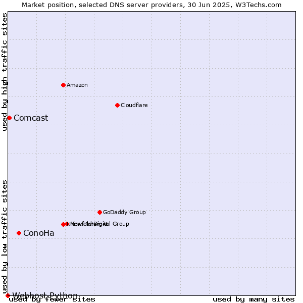Market position of ConoHa vs. Comcast vs. Webhost Python