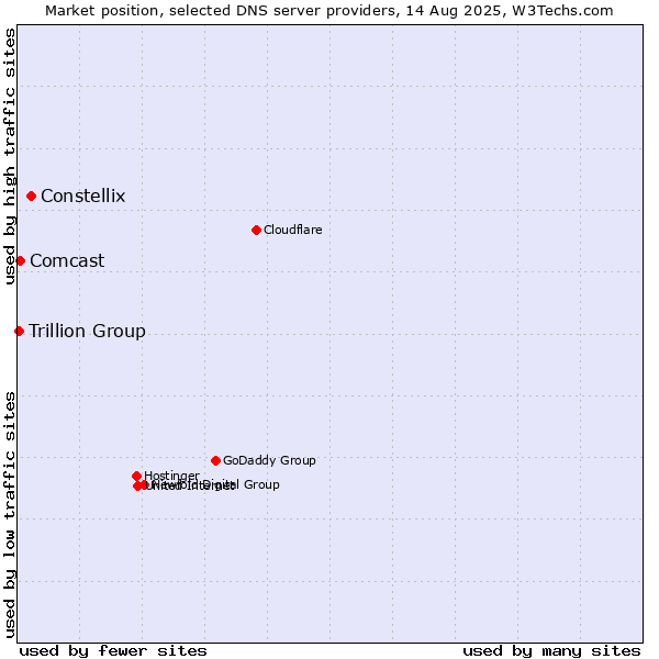 Market position of Constellix vs. Comcast vs. Trillion Group