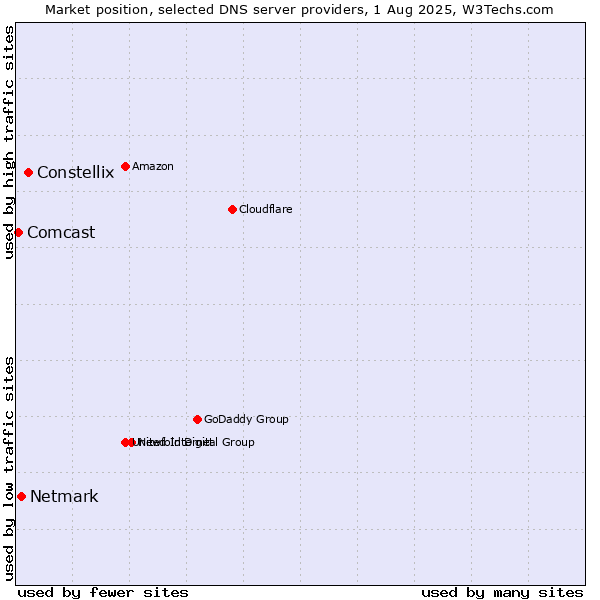Market position of Constellix vs. Netmark vs. Comcast