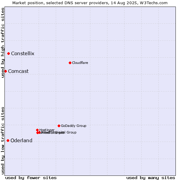 Market position of Constellix vs. Oderland vs. Comcast
