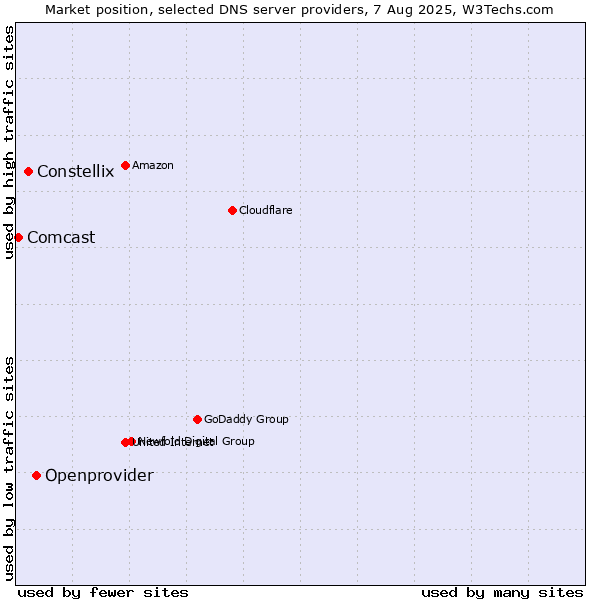 Market position of Openprovider vs. Constellix vs. Comcast