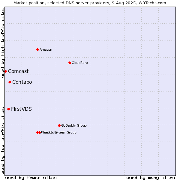 Market position of Contabo vs. FirstVDS vs. Comcast