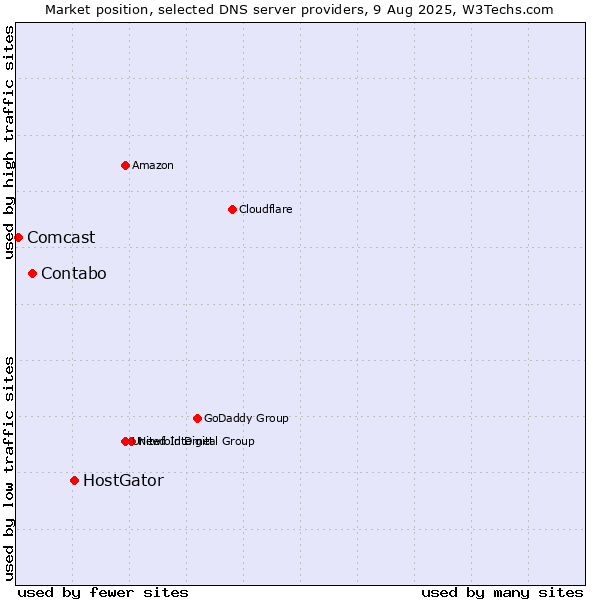 Market position of HostGator vs. Contabo vs. Comcast