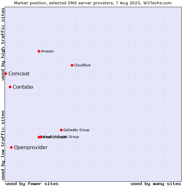 Market position of Openprovider vs. Contabo vs. Comcast