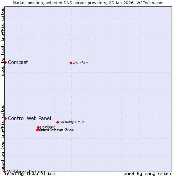 Market position of Control Web Panel vs. Comcast vs. Webhost Python