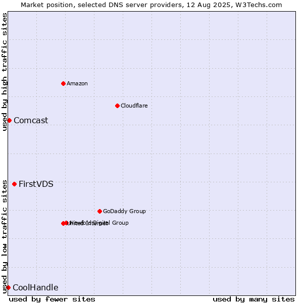 Market position of FirstVDS vs. Comcast vs. CoolHandle