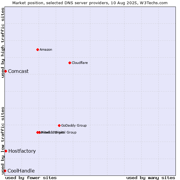 Market position of Hostfactory vs. Comcast vs. CoolHandle