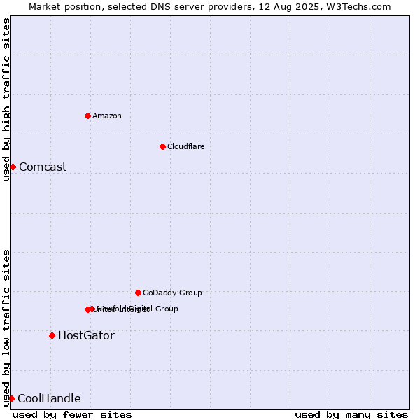 Market position of HostGator vs. Comcast vs. CoolHandle