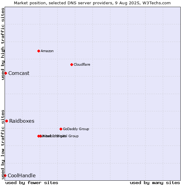 Market position of Raidboxes vs. Comcast vs. CoolHandle