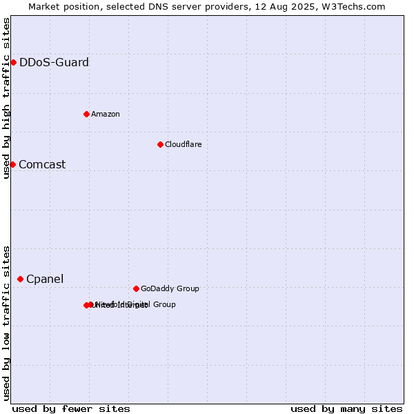 Market position of Cpanel vs. DDoS-Guard vs. Comcast