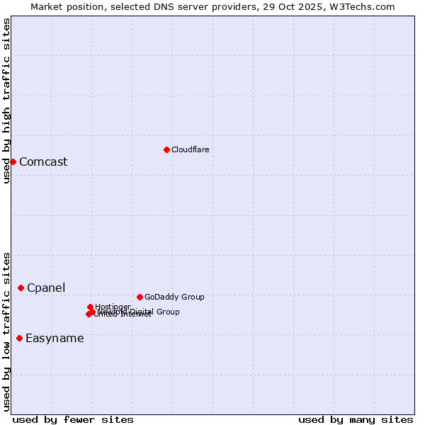 Market position of Cpanel vs. Easyname vs. Comcast