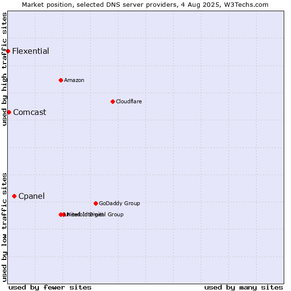 Market position of Cpanel vs. Comcast vs. Flexential