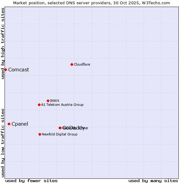 Market position of GoDaddy vs. Cpanel vs. Comcast