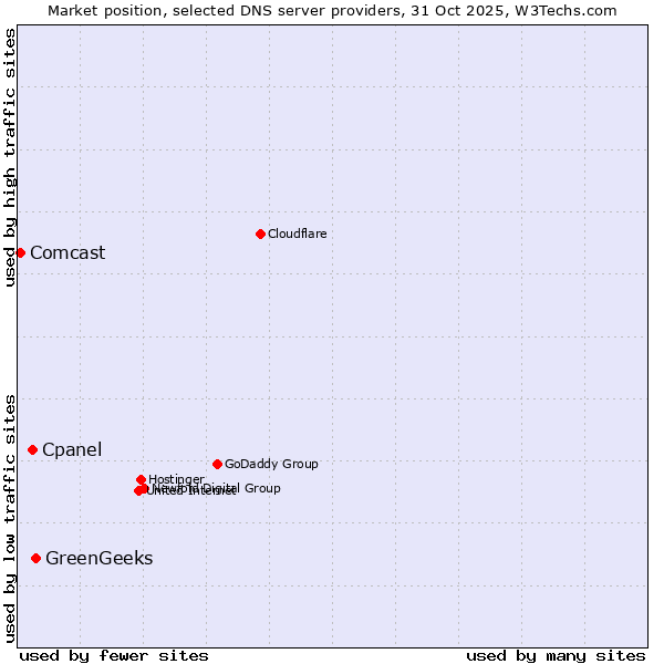 Market position of GreenGeeks vs. Cpanel vs. Comcast