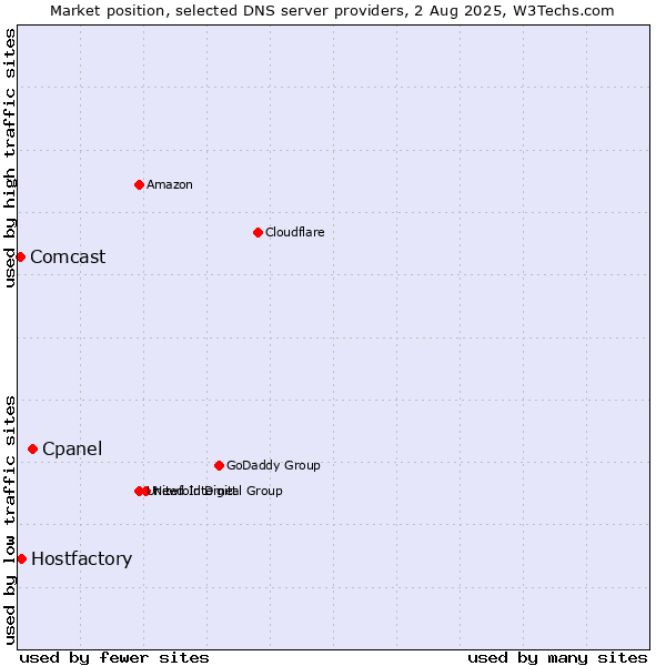 Market position of Cpanel vs. Hostfactory vs. Comcast