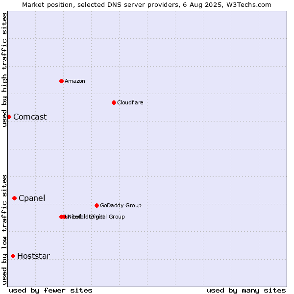 Market position of Cpanel vs. Hoststar vs. Comcast