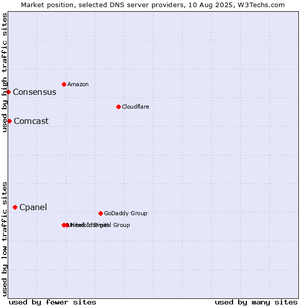 Market position of Cpanel vs. Comcast vs. Consensus