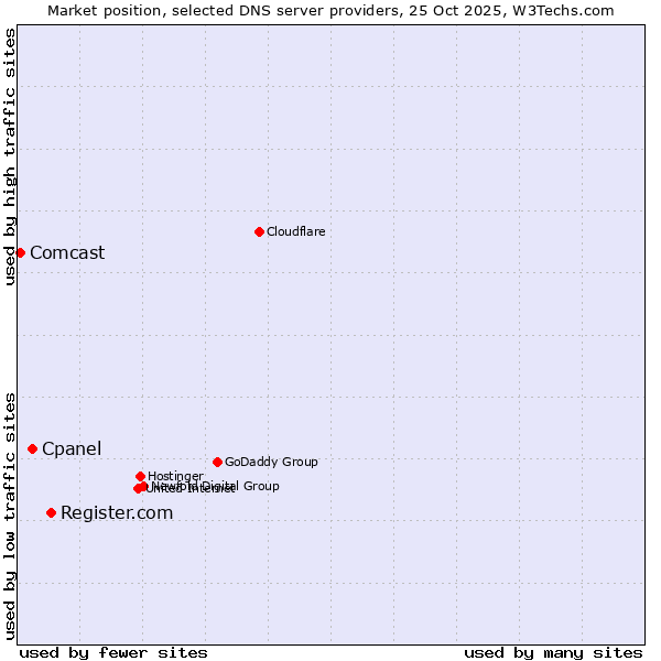 Market position of Register.com vs. Cpanel vs. Comcast